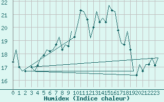 Courbe de l'humidex pour Nuernberg