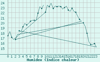 Courbe de l'humidex pour Oostende (Be)