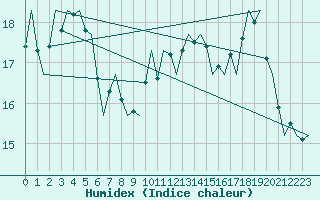 Courbe de l'humidex pour Platform K13-A