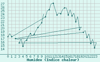 Courbe de l'humidex pour Payerne (Sw)