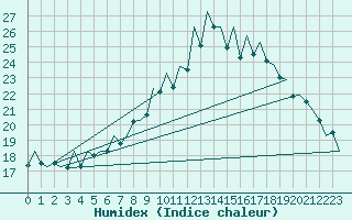 Courbe de l'humidex pour Lugano (Sw)