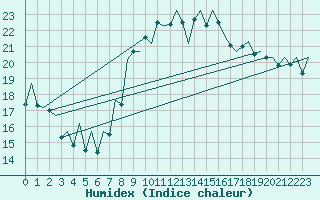 Courbe de l'humidex pour Asturias / Aviles