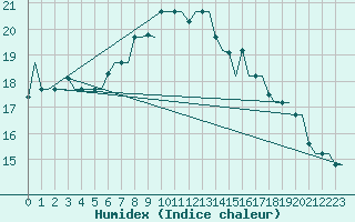 Courbe de l'humidex pour Lampedusa