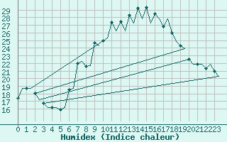 Courbe de l'humidex pour Pamplona (Esp)