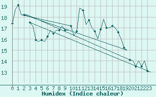 Courbe de l'humidex pour Vlissingen