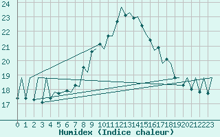 Courbe de l'humidex pour Santander / Parayas