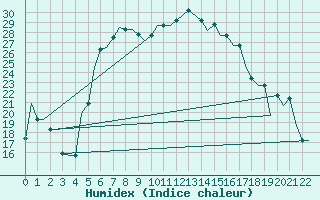 Courbe de l'humidex pour Andravida Airport