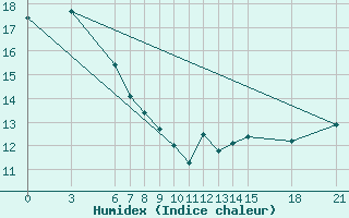 Courbe de l'humidex pour Gough Island