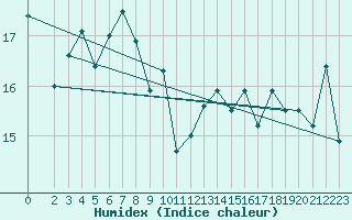 Courbe de l'humidex pour Capo Palinuro