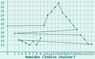 Courbe de l'humidex pour Merendree (Be)