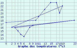 Courbe de tempratures pour Laghouat