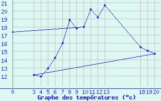 Courbe de tempratures pour Rab