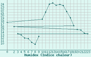 Courbe de l'humidex pour Floriffoux (Be)