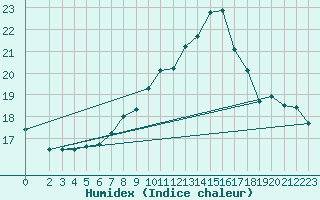 Courbe de l'humidex pour Warburg