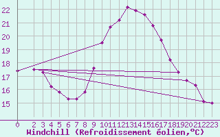 Courbe du refroidissement olien pour Castres-Nord (81)