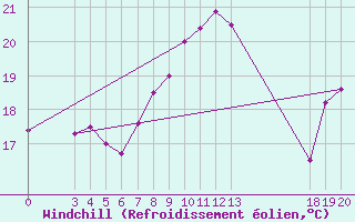 Courbe du refroidissement olien pour Dubrovnik / Gorica