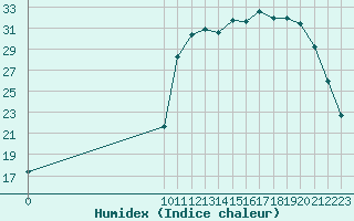 Courbe de l'humidex pour Herbault (41)