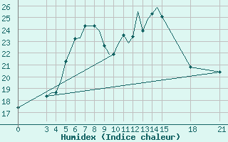 Courbe de l'humidex pour Rivne