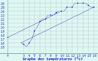 Courbe de tempratures pour Samos Airport