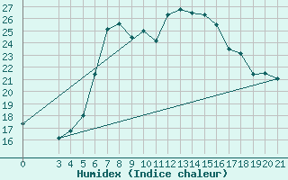 Courbe de l'humidex pour Puntijarka