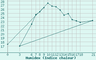 Courbe de l'humidex pour Osmaniye