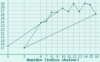 Courbe de l'humidex pour Ayvalik