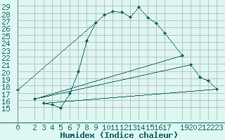 Courbe de l'humidex pour Bad Kissingen