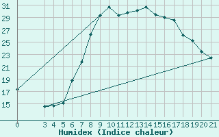 Courbe de l'humidex pour Gospic