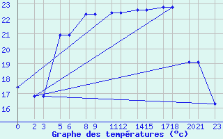 Courbe de tempratures pour Niinisalo