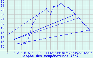 Courbe de tempratures pour Waibstadt