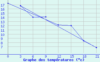 Courbe de tempratures pour Khmel