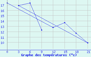 Courbe de tempratures pour Kingisepp