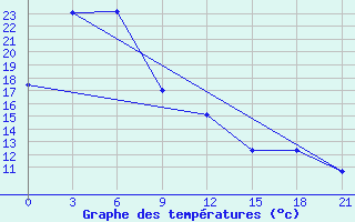 Courbe de tempratures pour Nenjiang