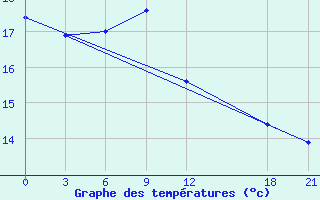 Courbe de tempratures pour Yuanling