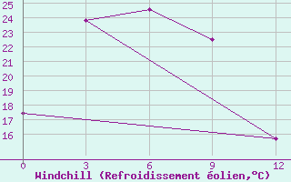 Courbe du refroidissement olien pour Sunwu