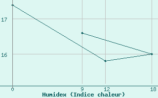 Courbe de l'humidex pour Quyquyhat.