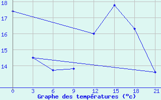 Courbe de tempratures pour Sarcovschina