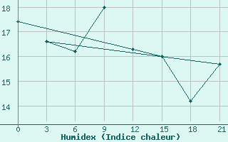 Courbe de l'humidex pour Kreml