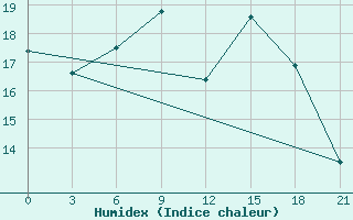 Courbe de l'humidex pour Levitha