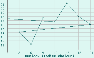 Courbe de l'humidex pour Peshkopi