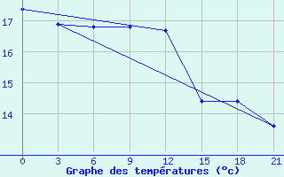 Courbe de tempratures pour Bricany