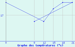 Courbe de tempratures pour Pilar / Carlos Miguel Gimenez