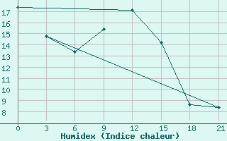 Courbe de l'humidex pour Zukovka