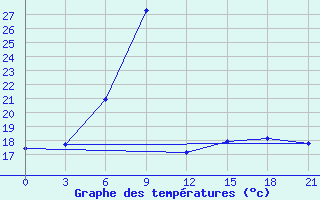 Courbe de tempratures pour Vozega