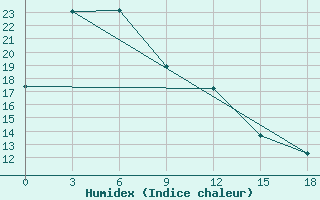 Courbe de l'humidex pour Nenjiang