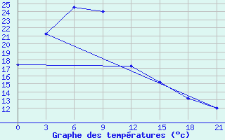 Courbe de tempratures pour Anju