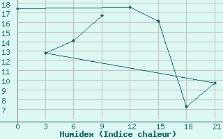 Courbe de l'humidex pour Nozovka