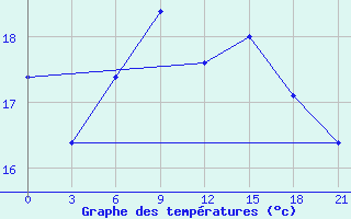 Courbe de tempratures pour Kamensk-Sahtinskij