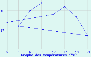 Courbe de tempratures pour Mar