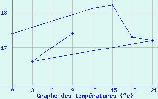 Courbe de tempratures pour Levitha